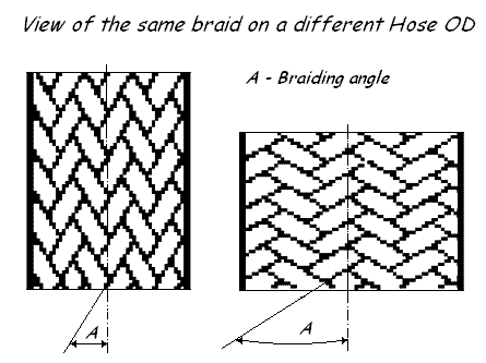 Braid on Different Hose OD