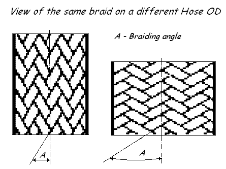 Braid on Different Hose OD