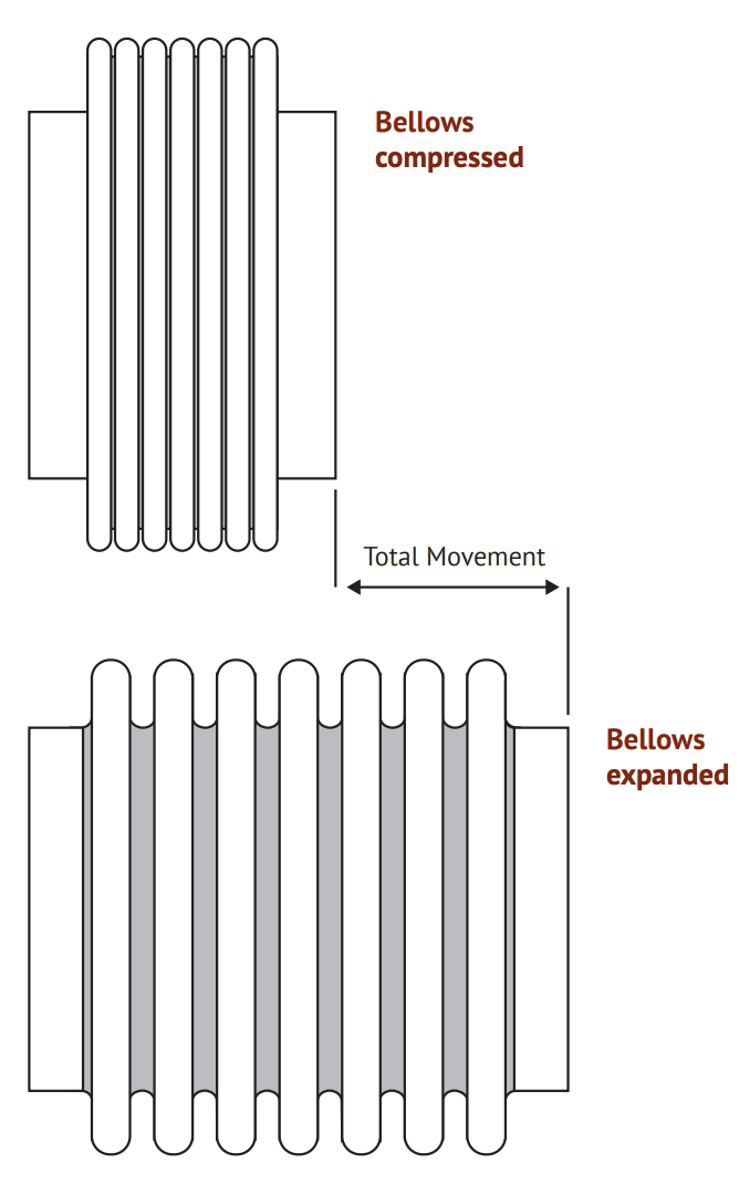 When to use an expansion joint instead of a hose - Axial Movement Axial Movement - When to use an expansion joint instead of a hose