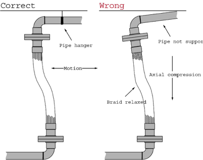 Metal Hose Handling - Don't Compress Axially Metal Hose Handling - Don't Compress Axially