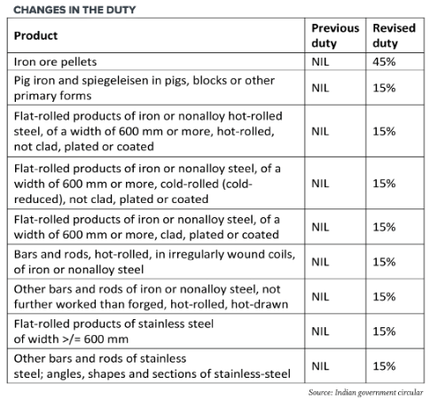 List of Products Subject to Indian Export Tariff in 2022