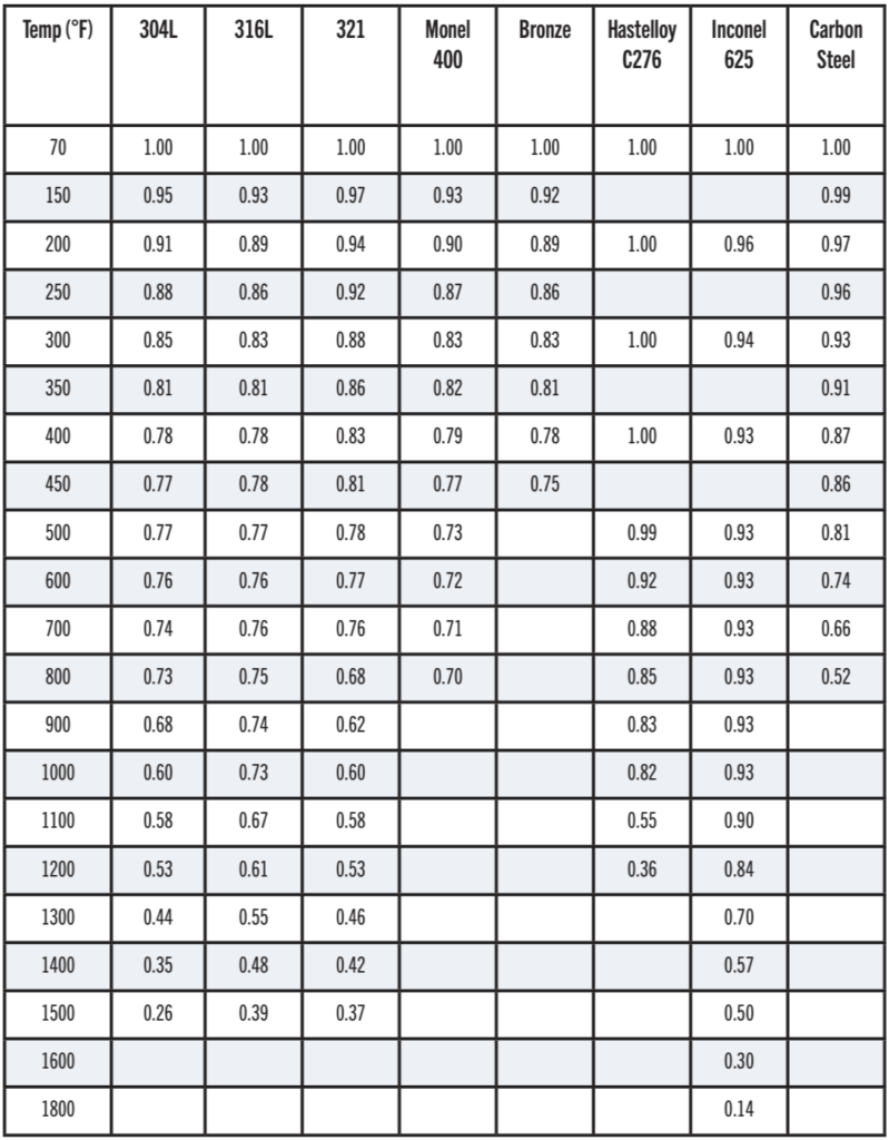 Temperature adjustment chart for metal hose alloys at high temperatures.