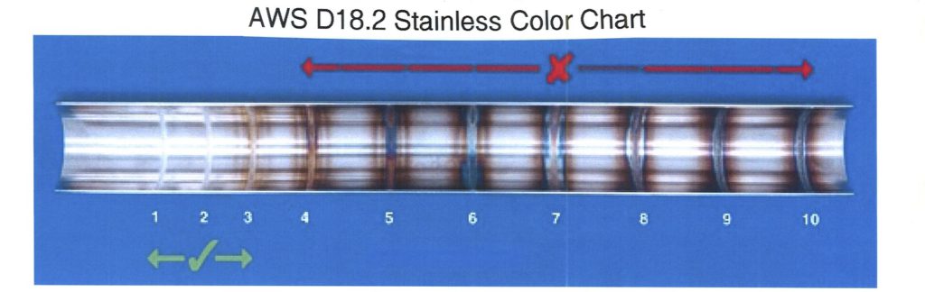 The American Welding Society promotes the use of argon purge gas as well. The only standard color chart it publishes is D18.2 and it is done with argon on stainless steel. Penflex uses this chart as a reference of acceptability on all our seam welds and assembly welds.
