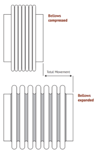 Axial Movement - Compressed and Expanded