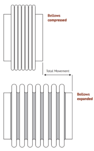 Axial Movement - When to use an expansion joint instead of a hose