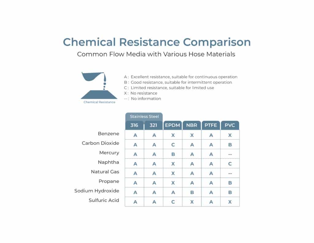 Should you use a metal or rubber pump connector for your application? 3 Comparison of common flow media with various hose materials.