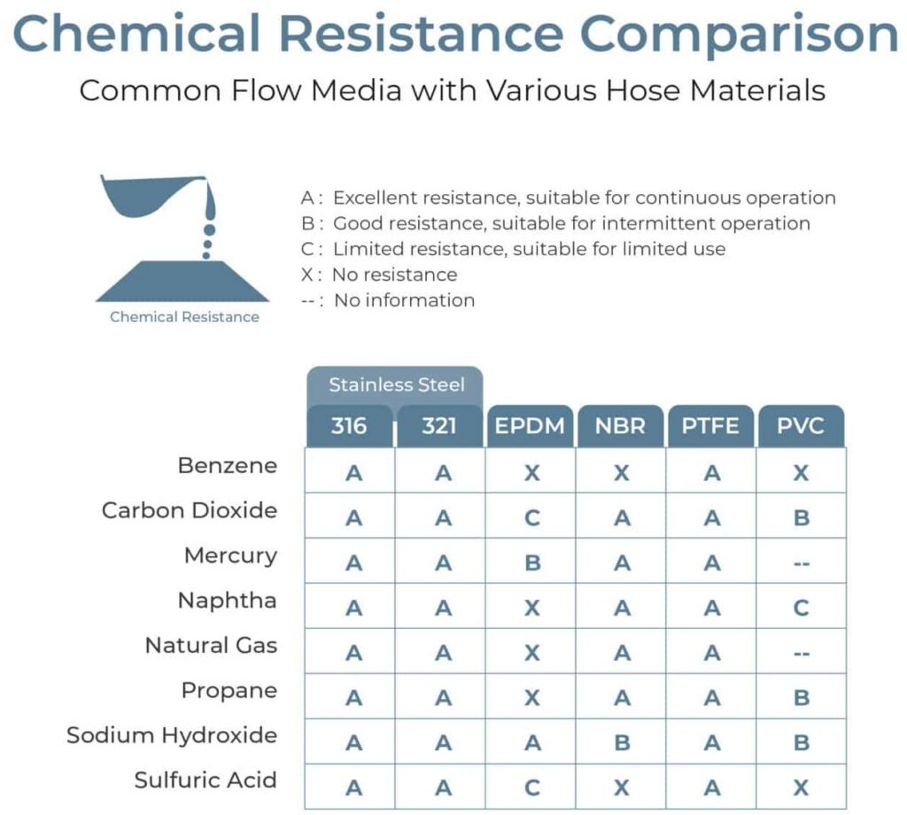 Material compatibility with heat transfer fluids can be assessed using chemical resistance charts found on manufacturers' websites. 