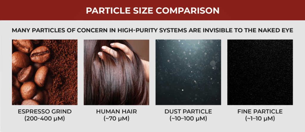 Visual comparison of particle sizes to illustrate how tiny the particles are that are the subject of contamination control strategies. The image compares espresso grounds, human hair, dust and fine particles.