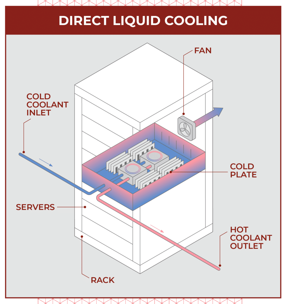 Diagram of direct liquid cooling system of data center server rack.