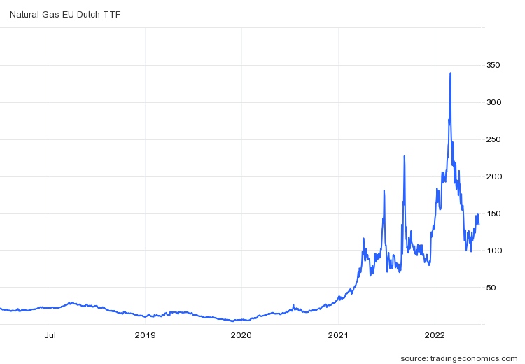 Dutch TTF Natural Gas Futures - 12 December 2022
