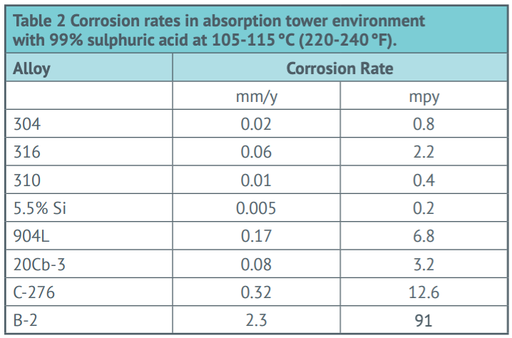 Corrosion rates with 99% Sulfuric Acid at 105 - 115°C