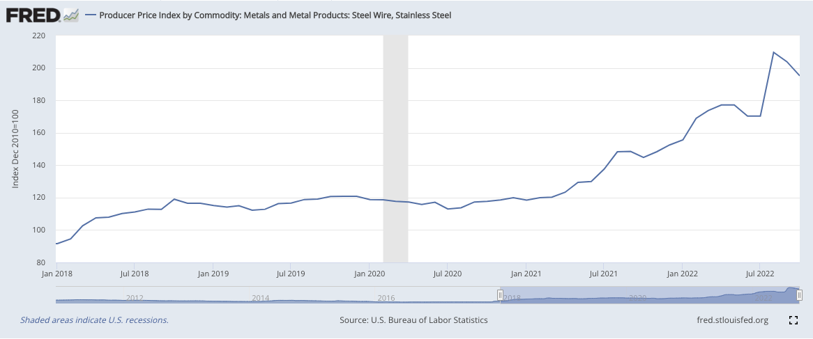 FRED Economic Data - Producer Price Index - Metals and Metal Products, Steel Wire, Stainless Steel - Jan 2018 - Oct. 2022