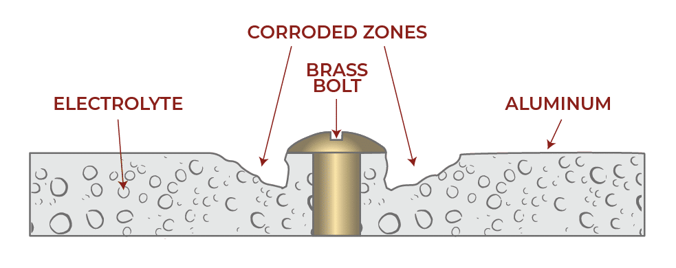 Illustration of galvanic corrosion exemplified by aluminum sheet metal wearing away on either side of a brass bolt.