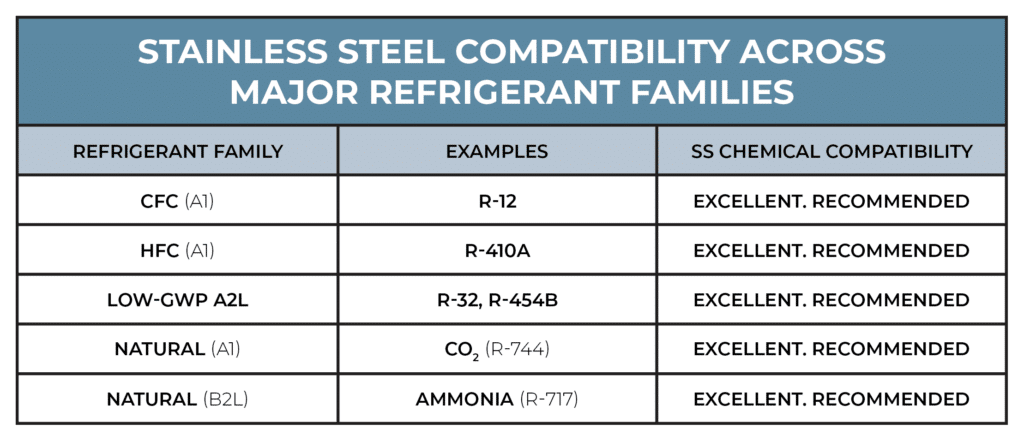 Stainless steel compatibility across major refrigerant families. 