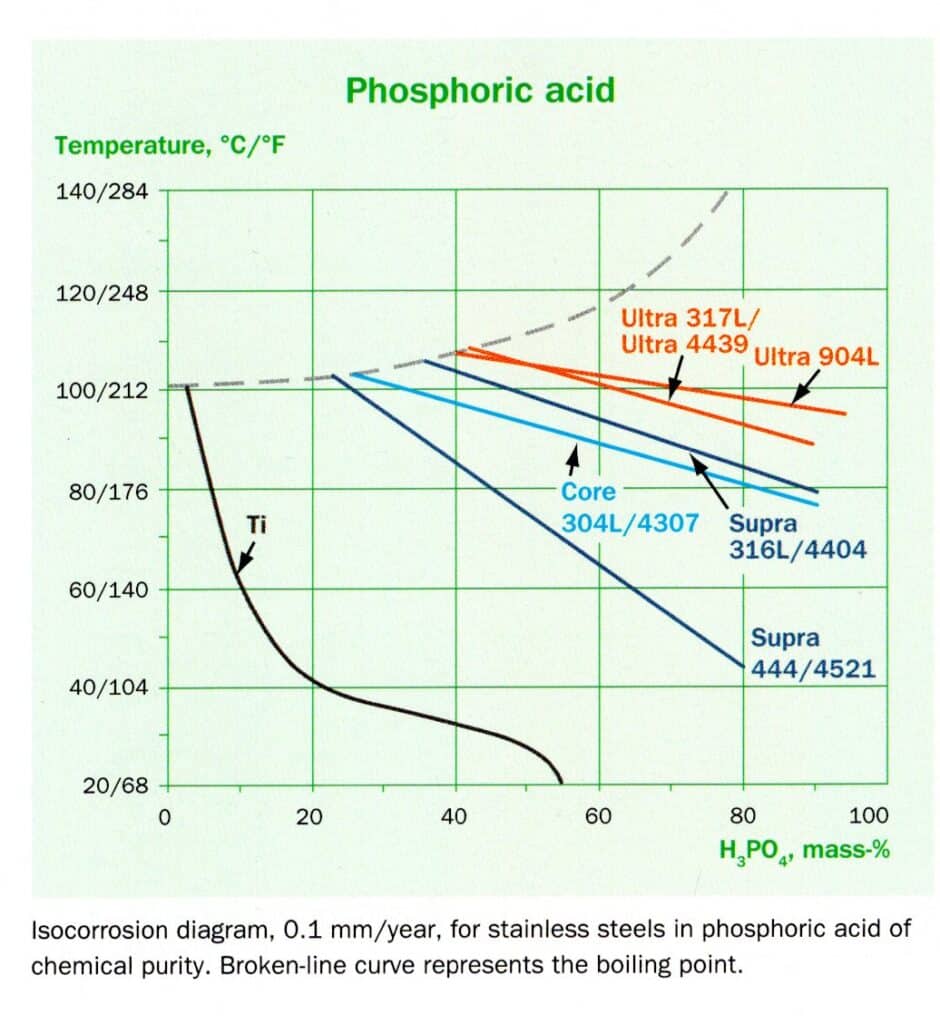 Iso-corrosion chart for stainless steels in phosphoric acid demonstrates the complexities of assessing chemical compatibility.