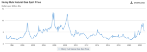 Henry Hub Natural Gas Spot Price (Dollars per Million Btu)