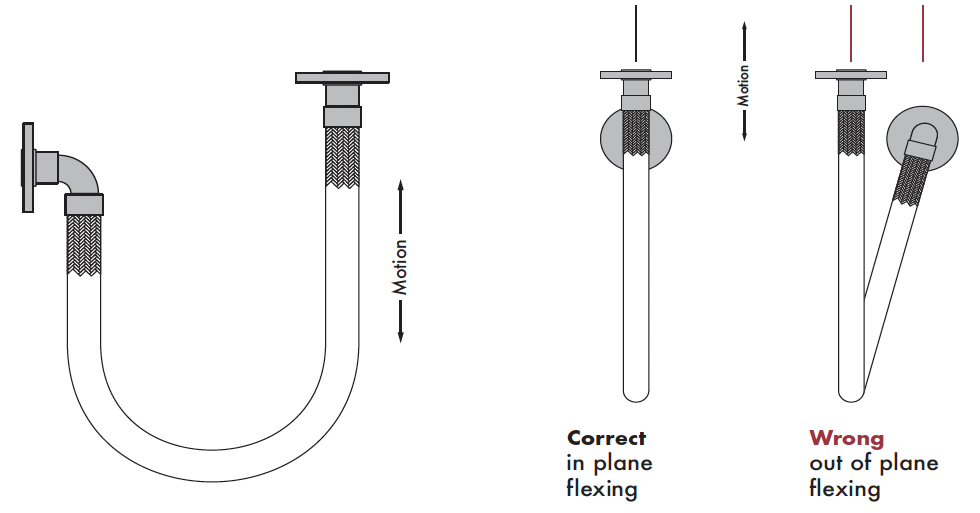 Flex Hoses are not designed to accommodate Out of Plane Movement