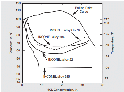 Specifying Hastelloyยฎ C-276 for Corrosion Resistant Hose Assemblies 2 Iso-corrosion chart showing Hastelloy C-276's superior resistance to hydrochloric acid corrosion.