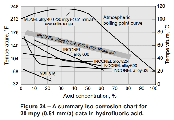 Monelยฎ 400: Serving Marine and Chemical Processing Industries for Over a Century 2 Iso-Corrosion Chart for 20 mpy data in hydrofluoric acid. From Special Metal's High-Performance Alloys for Resistance to Aqueous Corrosion.