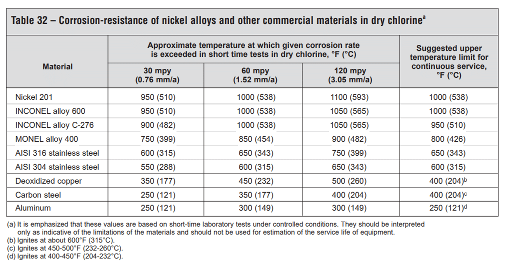 Specifying Hastelloyยฎ C-276 for Corrosion Resistant Hose Assemblies 3 Chart showing Hastelloy C-276 resists corrosive effects of dry chlorine better than other hose materials as temperatures climb.