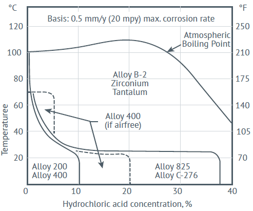 Specifying Hastelloyยฎ C-276 for Corrosion Resistant Hose Assemblies 4 Alloy C-276 resists corrosive affects of hydrochloric acid across a wider range of concentrations and temperatures.