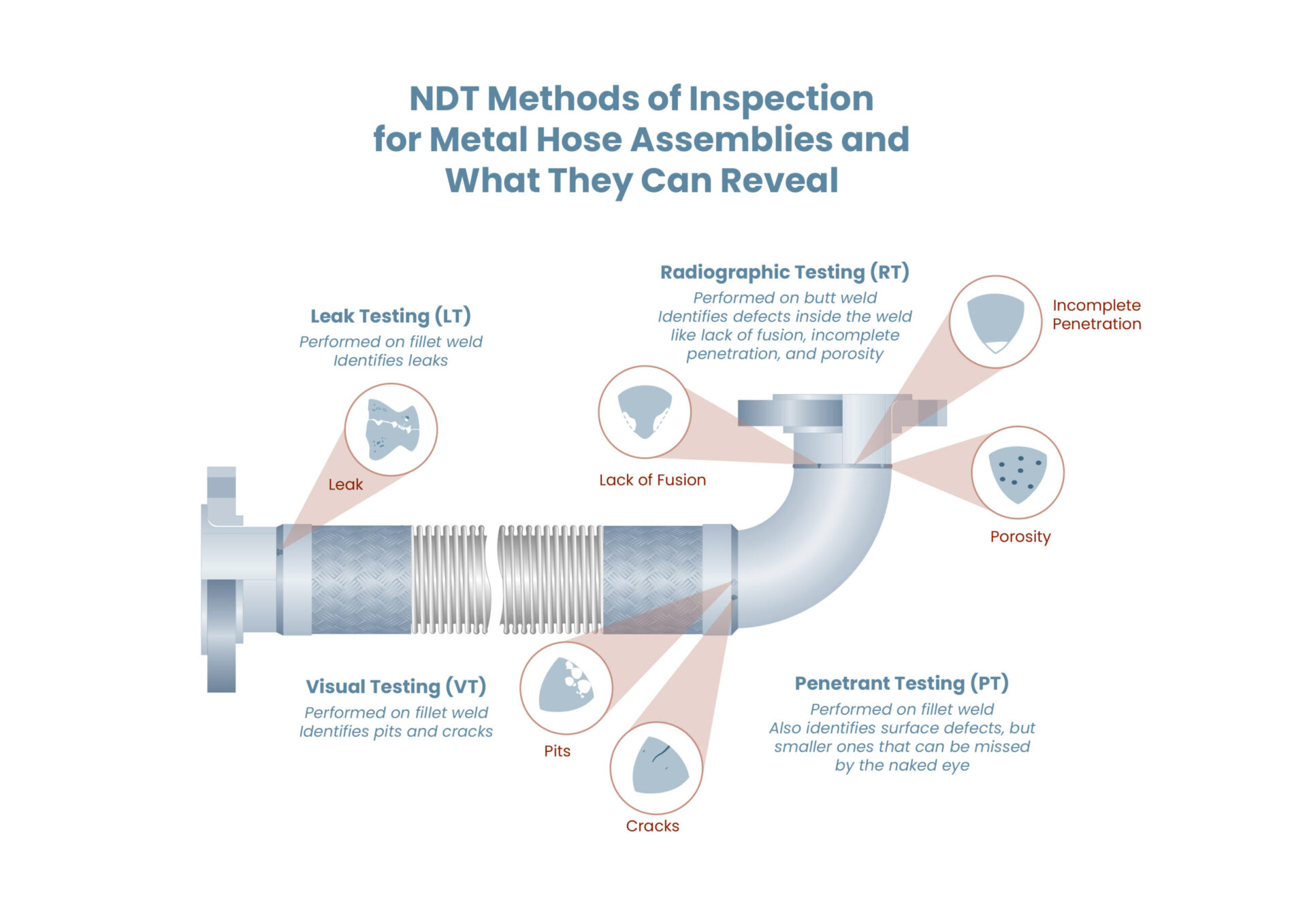 NDT Inspection for metal hose assemblies